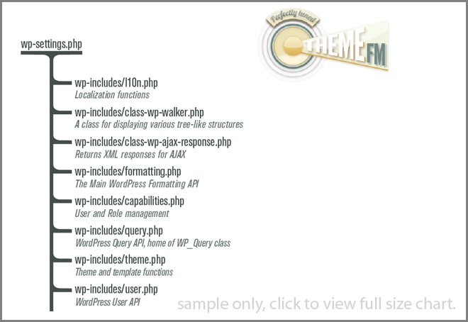 Is there a flowchart for WordPress loading sequence?