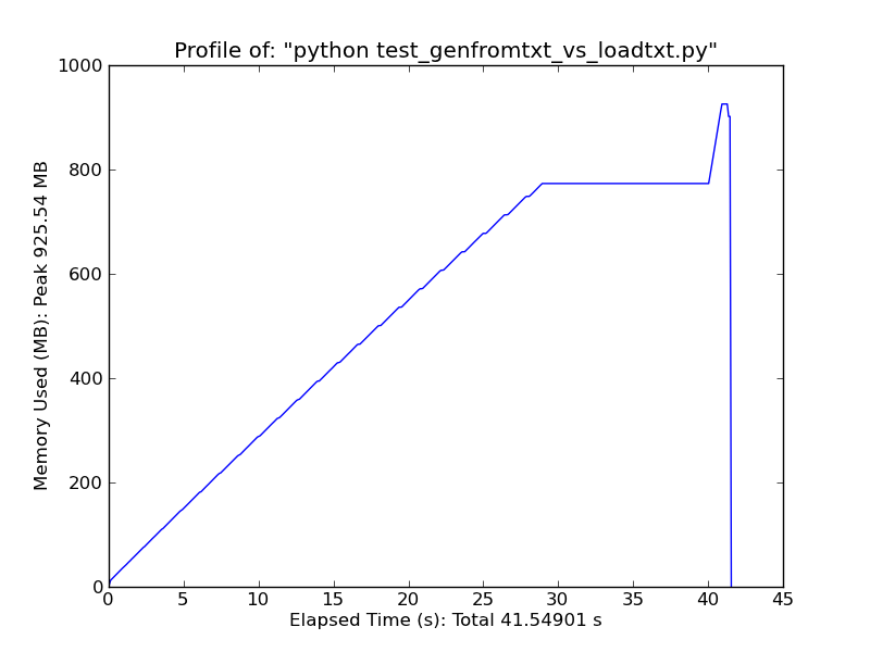 Memory and CPU usage of numpy.loadtxt while loading a ~500MB ascii file