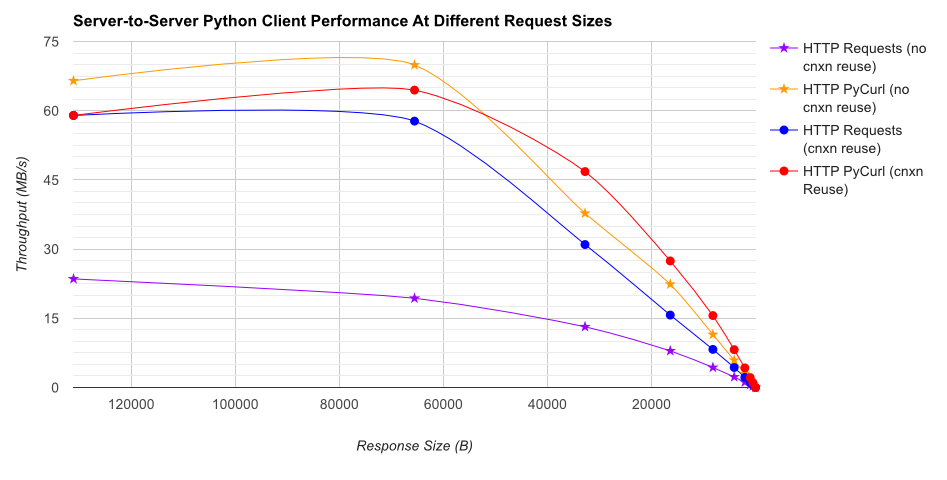 npend Python Requests vs PyCurl Performance