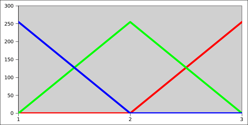 color composition RGB in range(1-3)
