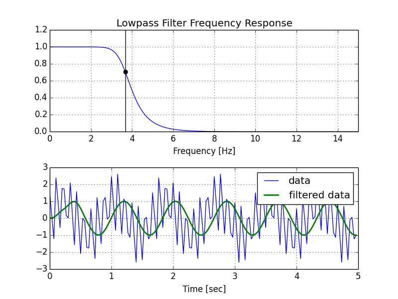 Creating lowpass filter in SciPy - understanding methods and units