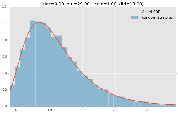 f(loc=0.00, dfn=29.00, scale=1.00, dfd=18.00)