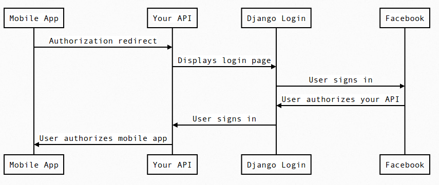 obmci Sequence diagram for option A