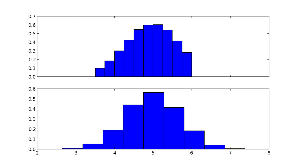 How to specify upper and lower limits when using numpy.random.normal