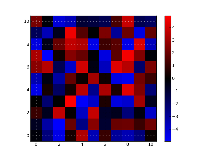 2D grid data visualization in Python