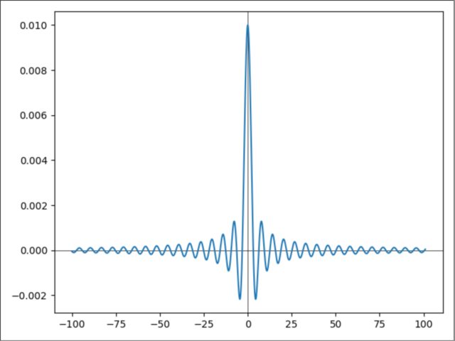 ortiwl How to draw axis in the middle of the figure?