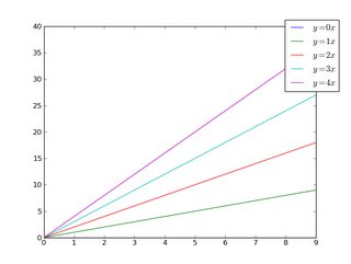 How to put the legend outside the plot in Matplotlib