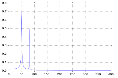 Plotting a fast Fourier transform in Python