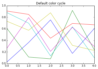 use matplotlib color map for color cycle