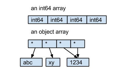 Strings in a DataFrame, but dtype is object