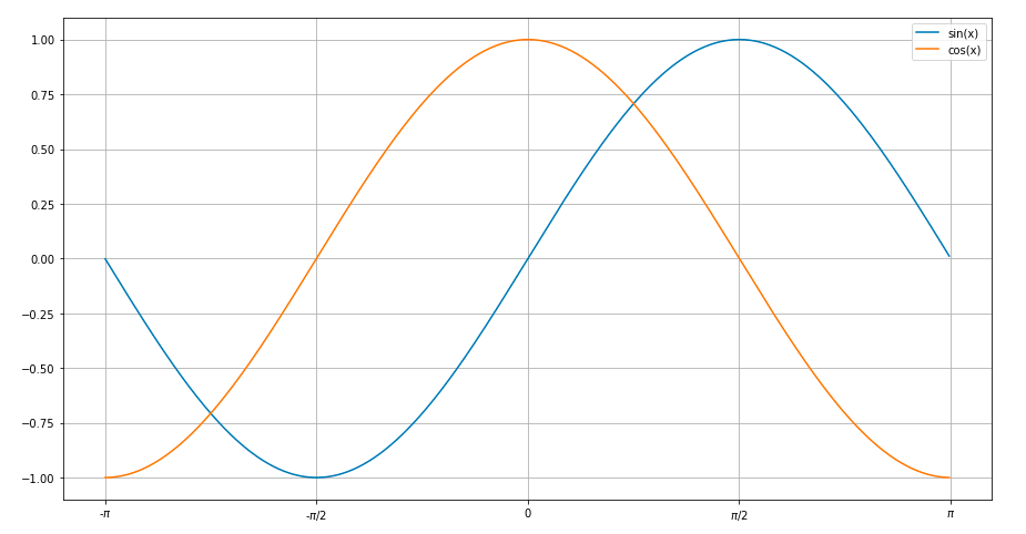 Sin and Cosine plots (click to view image)