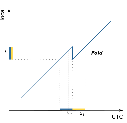 utc vs. local time in the fold