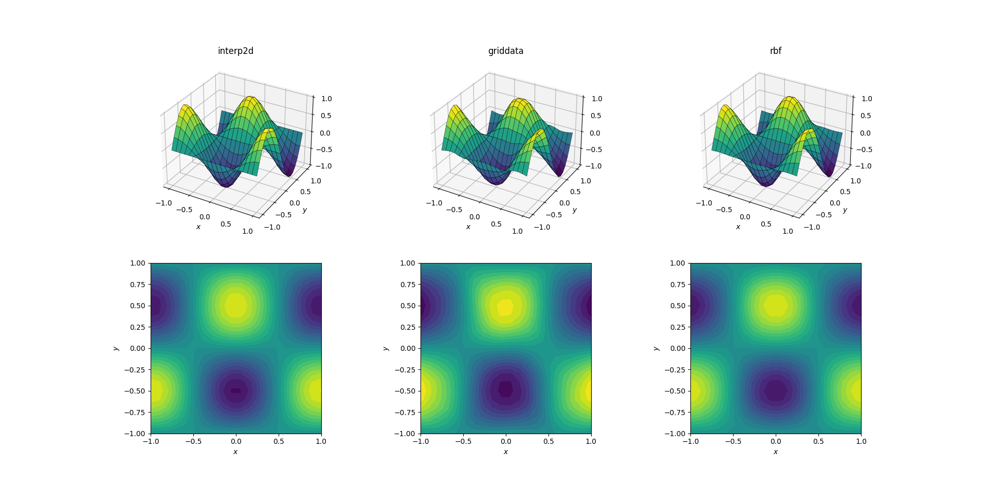 pwdgw How can I perform two-dimensional interpolation using scipy?