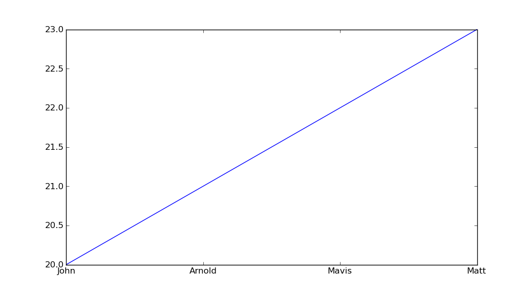 plot with custom text for x axis points