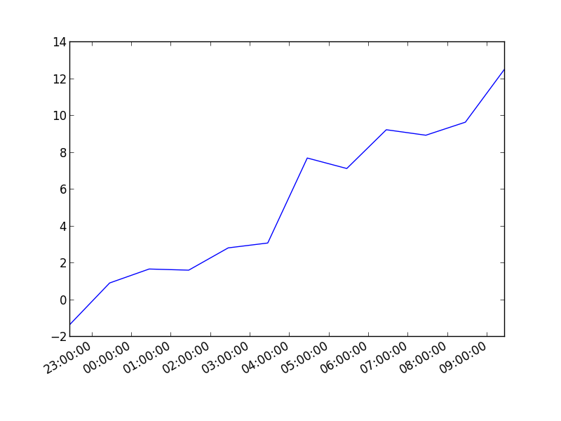 Line Plot