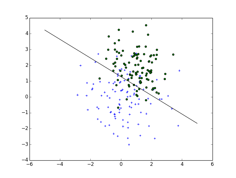 rcon1 Plotting a decision boundary separating 2 classes using Matplotlib's pyplot