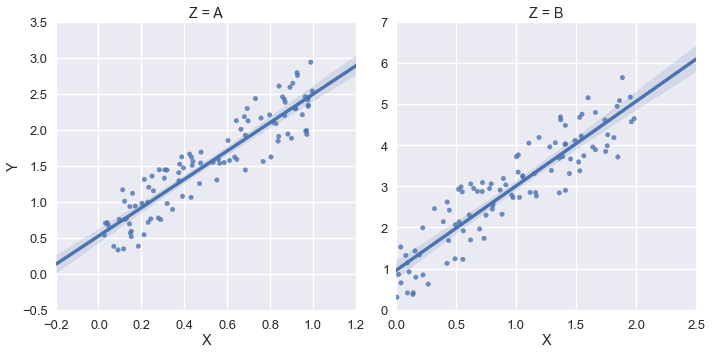 How to set some xlim and ylim in Seaborn lmplot facetgrid