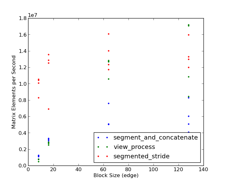 How can I efficiently process a numpy array in blocks similar to Matlab's blkproc (blockproc) function