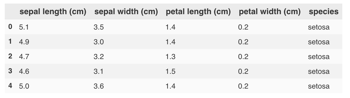 How to convert a Scikit-learn dataset to a Pandas dataset