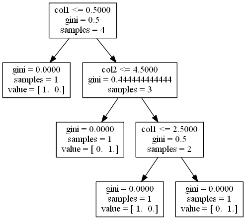 GraphViz output of example tree