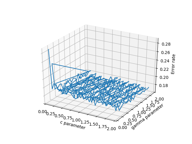Wireframe plot of the data