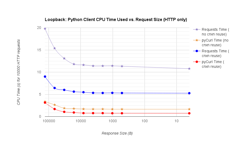 td3ok CPU Time by request size detailed