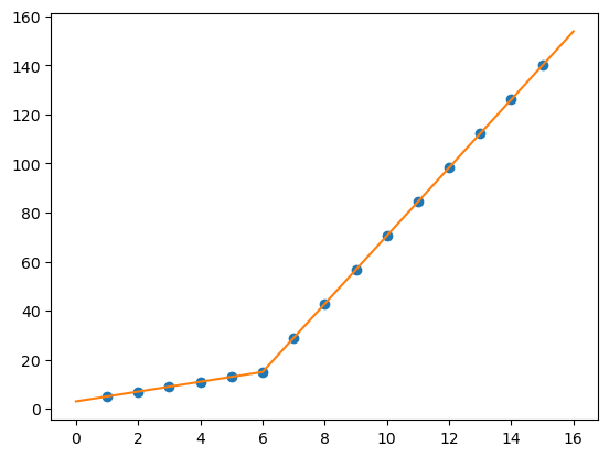 How to apply piecewise linear fit in Python?