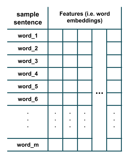 tuhfw How does Keras 1d convolution layer work with word embeddings - text classification problem? (Filters, kernel size, and all hyperparameter)