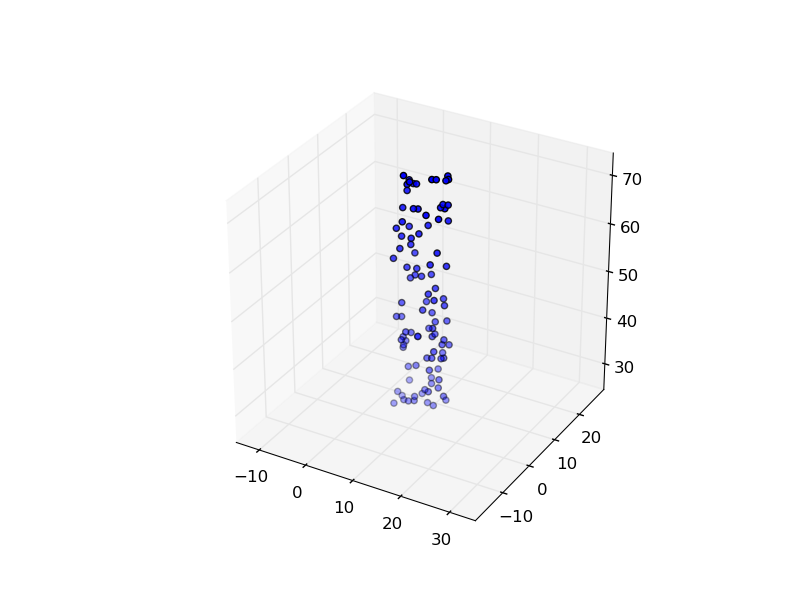 matplotlib (equal unit length): with 'equal' aspect ratio z-axis is not equal to x- and y-