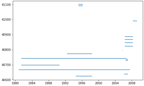 tzyfi How to plot stacked event duration (Gantt Charts) using Python Pandas