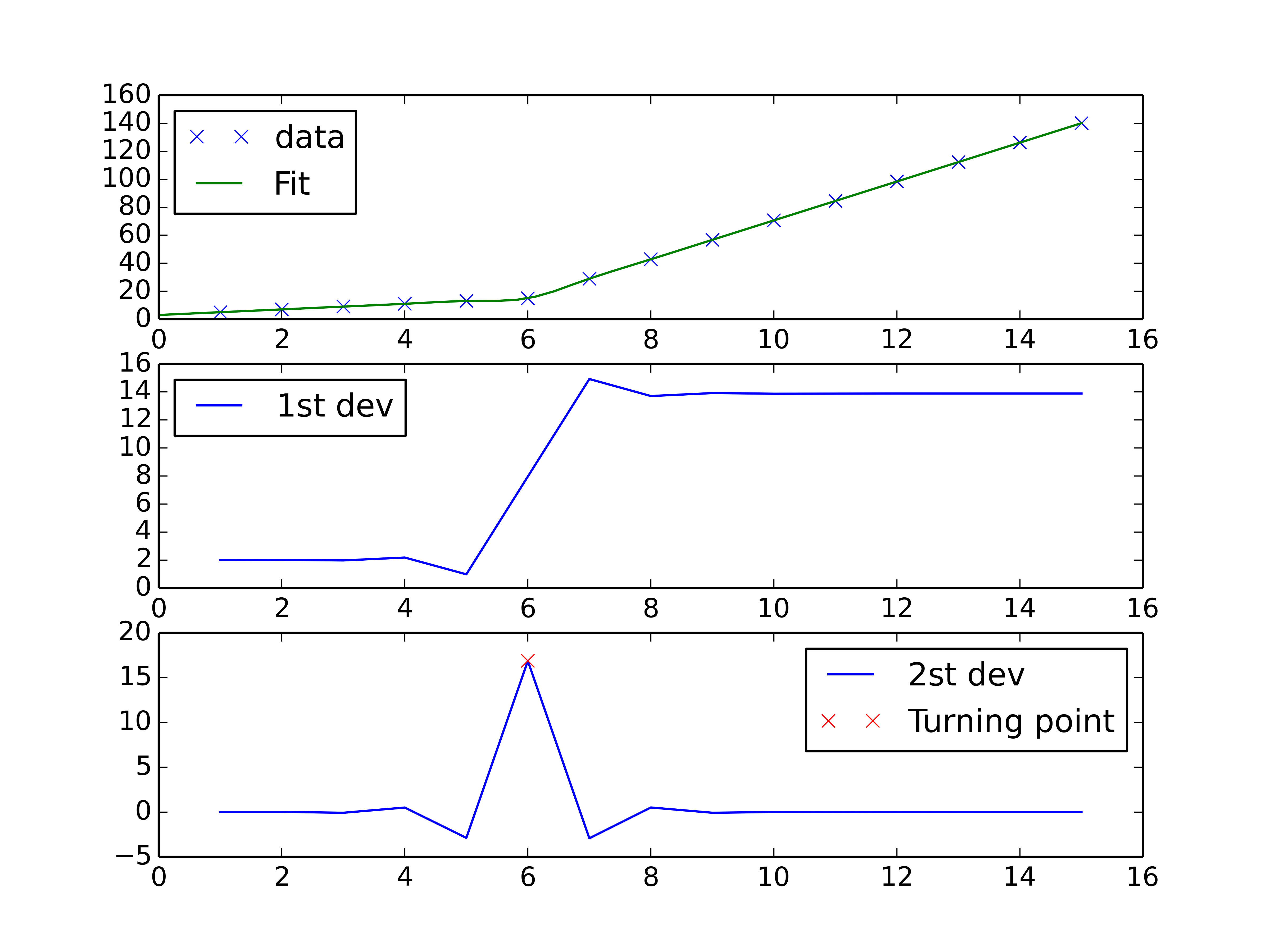 Turning point and piecewise linear interpolation