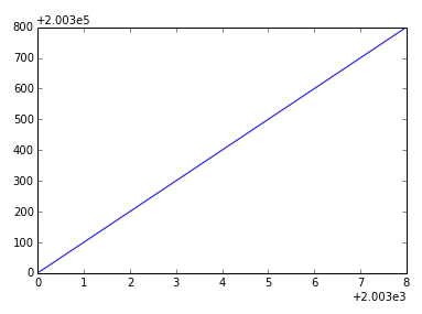 prevent scientific notation in matplotlib.pyplot