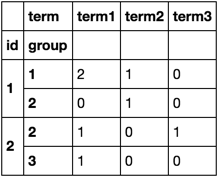 ueomq Groupby value counts on the dataframe pandas