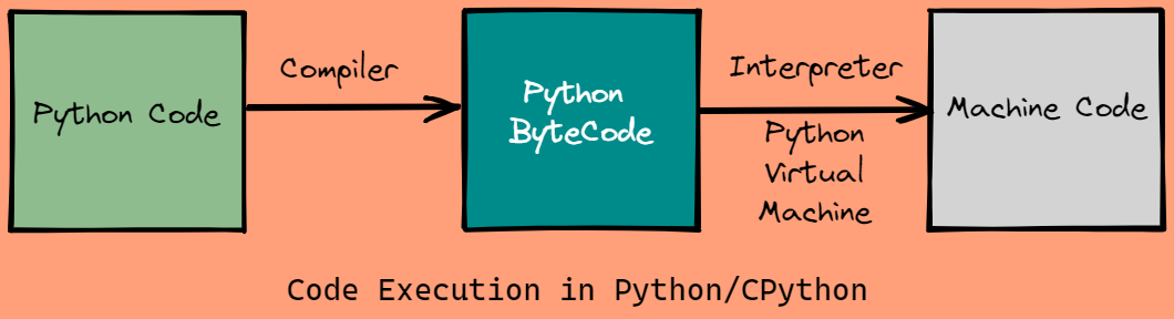 uepng Python vs Cpython