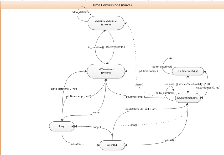 Conversions between time representations