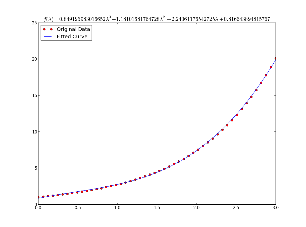 ujl0t Raw data and fitted function