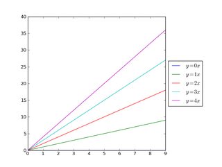 How to put the legend outside the plot in Matplotlib