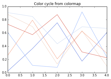 use matplotlib color map for color cycle