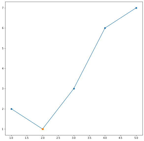 vgzsk Set markers for individual points on a line in Matplotlib