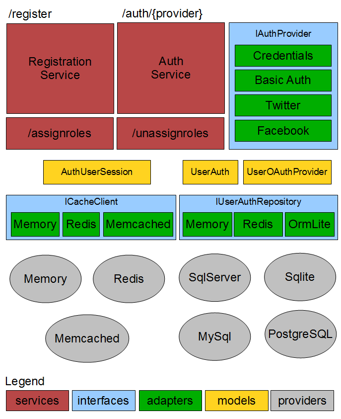 vmcn9 ServiceStack Authentication