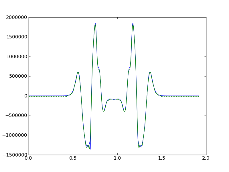How to calculate a Fourier series in Numpy?