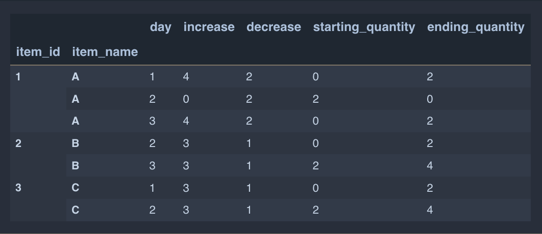 vn9xx How to set each first unique multi-index to 0 and calculate values for the others