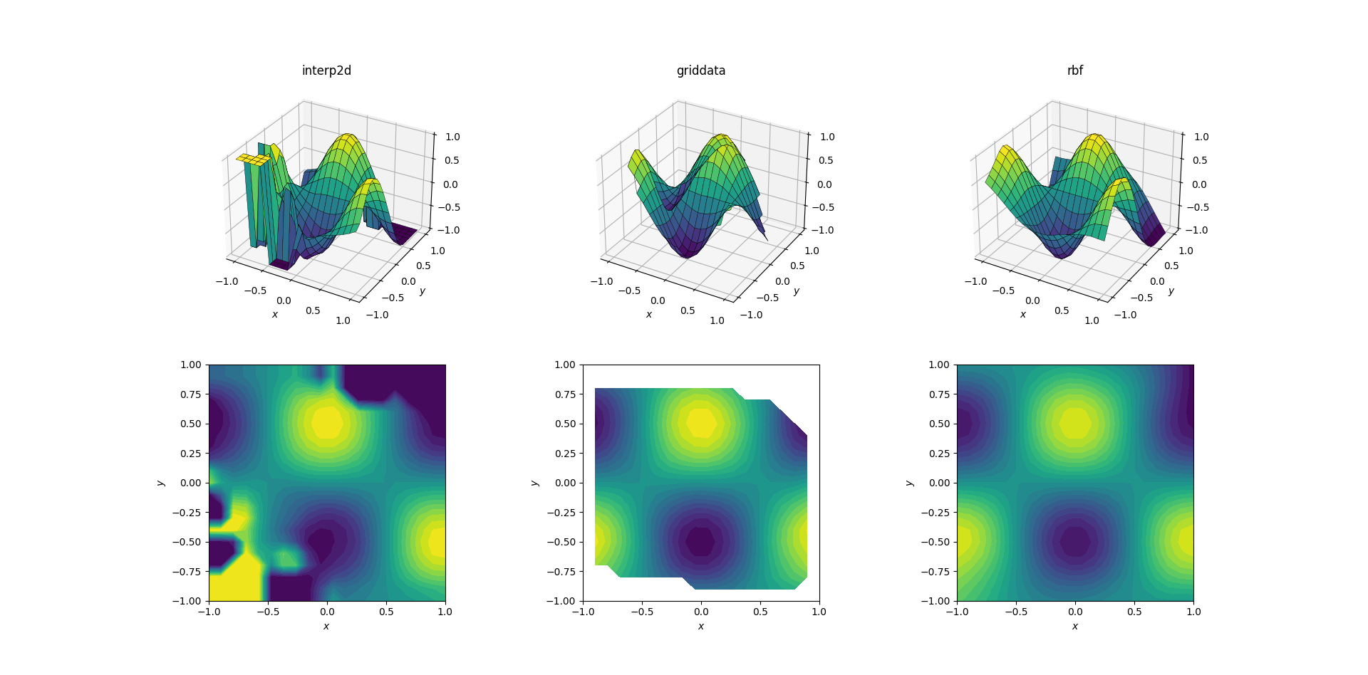 vovkf How can I perform two-dimensional interpolation using scipy?