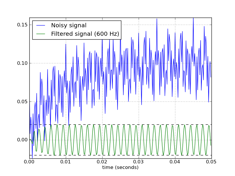 vqnyg How to implement band-pass Butterworth filter with Scipy.signal.butter