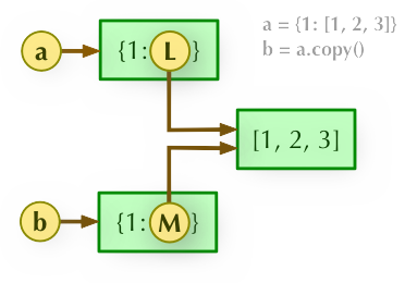 Illustration of 'b = a.copy()': 'a' points to '{1: L}', 'b' points to '{1: M}', 'L' and 'M' both point to '[1, 2, 3]'.