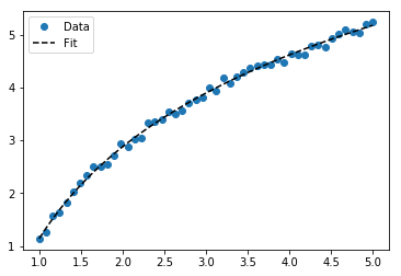 vzmdg How to do exponential and logarithmic curve fitting in Python? I found only polynomial fitting