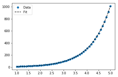 wgp6k How to do exponential and logarithmic curve fitting in Python? I found only polynomial fitting