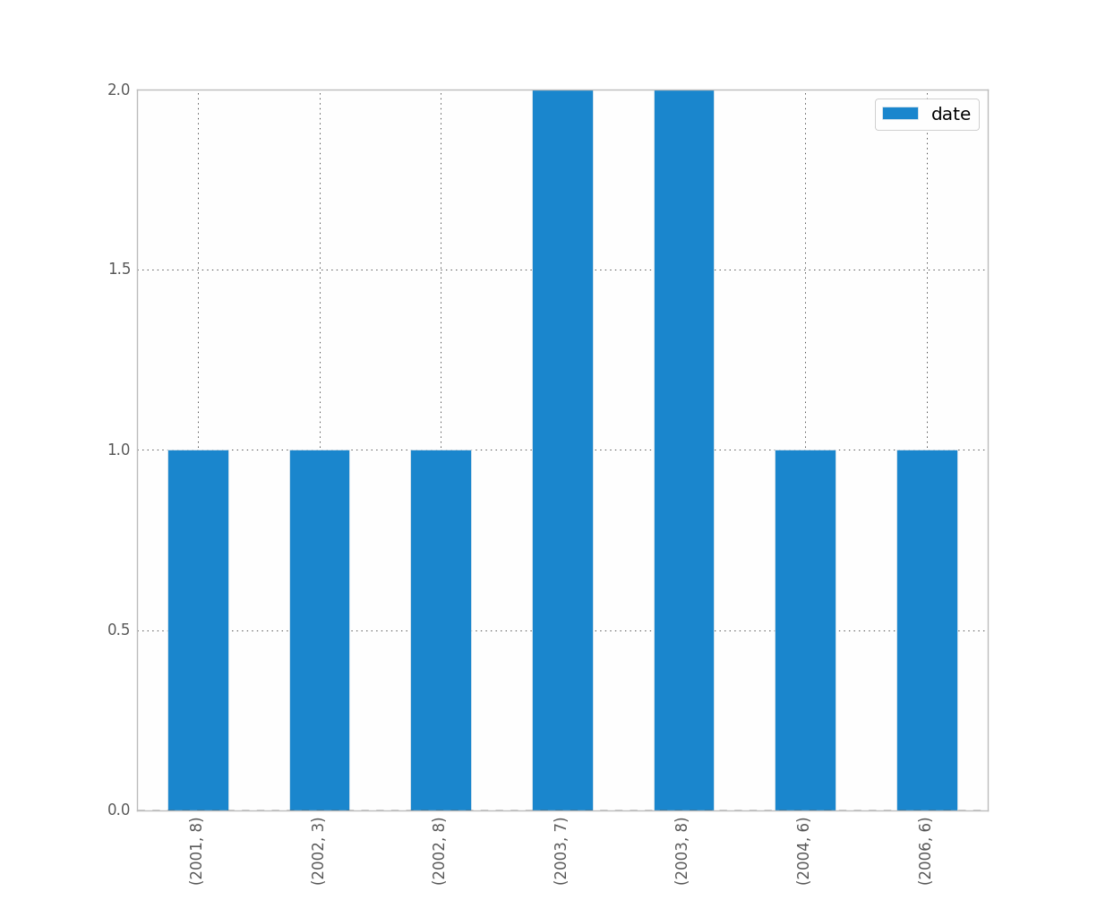 Can Pandas plot a histogram of dates?
