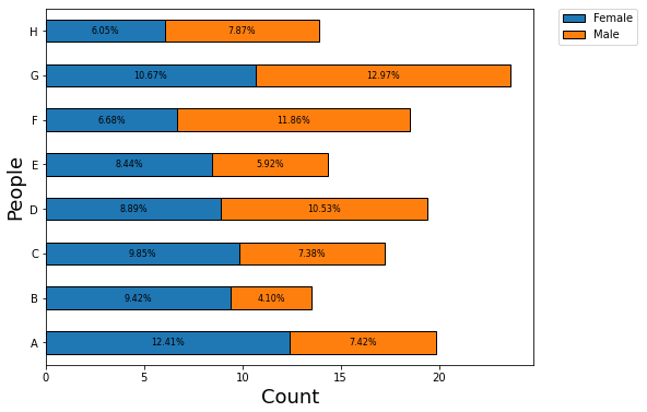 wjgyi stack bar plot in matplotlib and add label to each section
