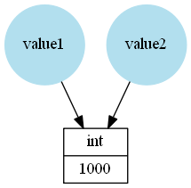wlzxy Is there a difference between "==" and "is"?